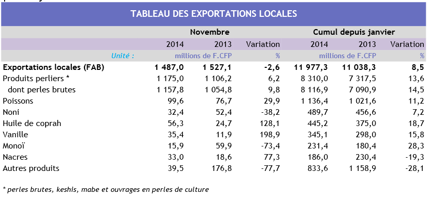 Baisse des exportations locales en novembre