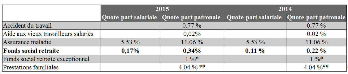 * sauf Armement ** sauf secteurs : Ecoles, cantines et associations diverses à but non lucratif, aquaculture, agriculture et Gens de maison