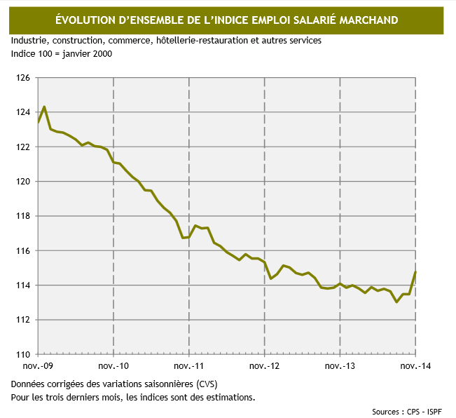 L'emploi salarié en hausse en novembre