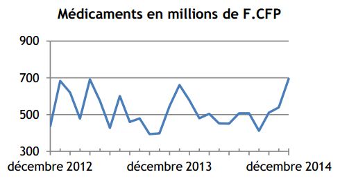 En 2014 les importations baissent et les exportations augmentent