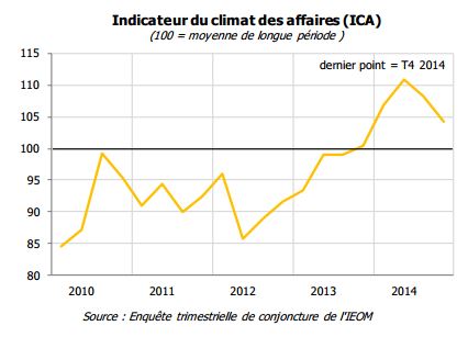 Climat des affaires : Le moral des patrons reste dans le vert