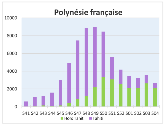 Estimation du nombre de cas de Chikungunya ayant consulté par semaine