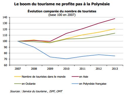 Tourisme : l'IEOM revient sur 10 ans de déclin