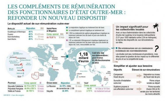 La cour des comptes pointe les salaires indexés des fonctionnaires: "un maquis inextricable et coûteux "