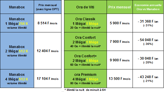 On a testé pour vous : les nouveaux forfaits "Gamers" de Viti