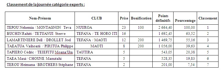 Pêche sous marine : Coupe Pierre LUTA