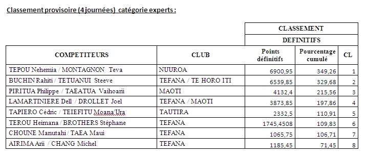 Pêche sous marine : Coupe Pierre LUTA