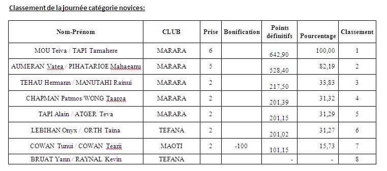 Pêche sous marine : Coupe Pierre LUTA