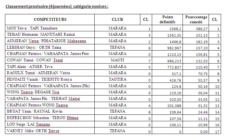 Pêche sous marine : Coupe Pierre LUTA