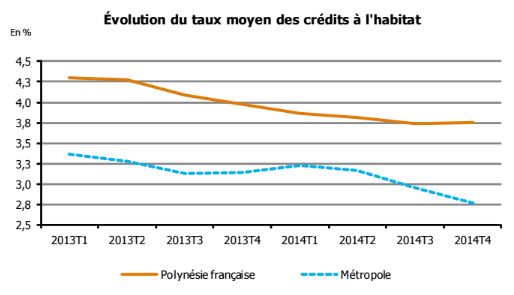 Les crédits immobiliers restent à des taux très bas