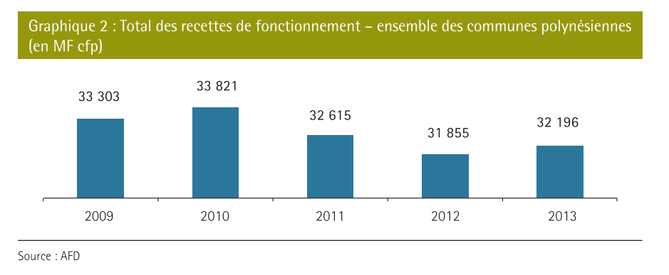 Les communes ont investi huit milliards de Fcfp en 2013