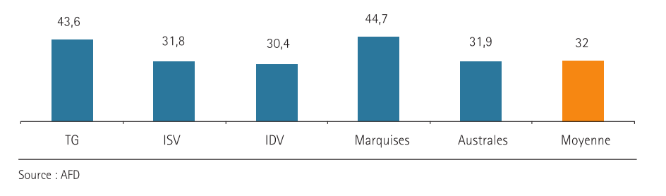Les communes ont investi huit milliards de Fcfp en 2013