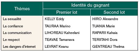 Le concours "Heureux à 2 " dévoile son palmarès