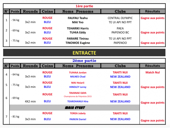 « Boxing Explosion 4 »: Tahiti/NZ, 1 partout !
