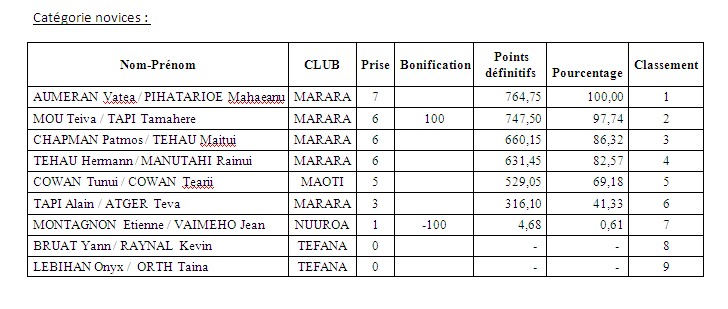 Pêche sous marine : Coupe Nuuroa et dernière manche du championnat de Polynésie 2014