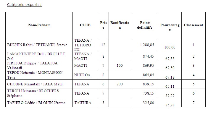 Pêche sous marine : Coupe Nuuroa et dernière manche du championnat de Polynésie 2014
