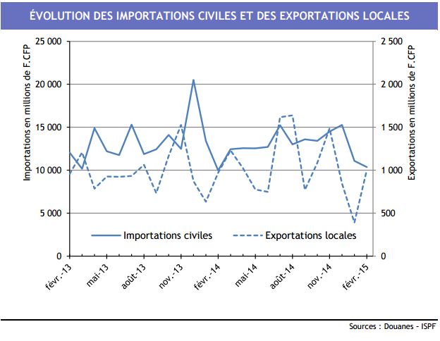 Le commerce extérieur se redresse en février sauf la perle qui dévisse