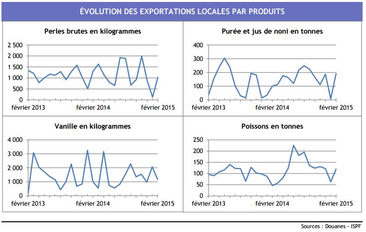 Le commerce extérieur se redresse en février sauf la perle qui dévisse