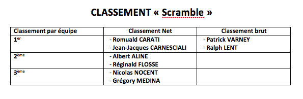 Golf: Tournoi du Rotary, 86 joueurs sur le green pour la bonne cause