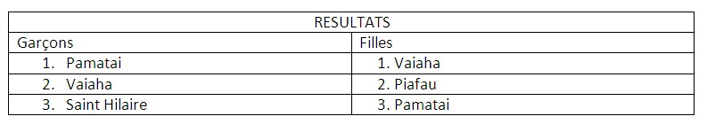 Commune de Faa'a : Tournoi de futsal inter-écoles des CE1