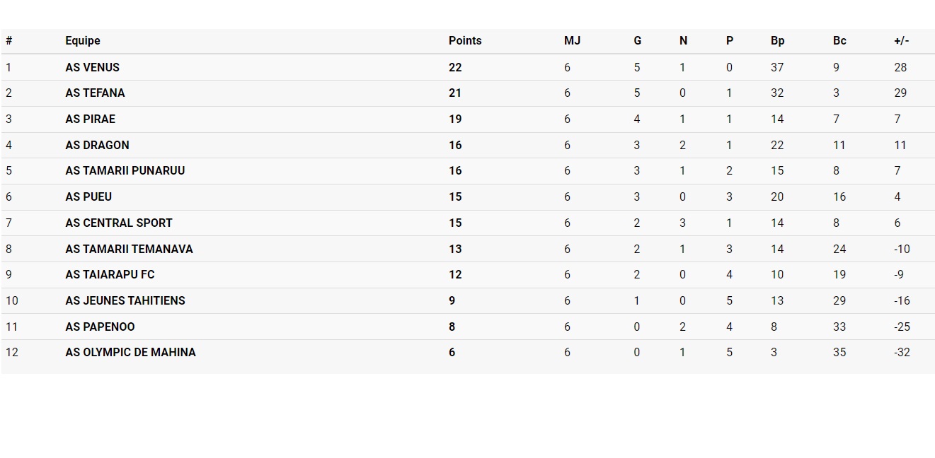 Vénus profite du faux pas de Tefana pour passer en tête de la Ligue 1