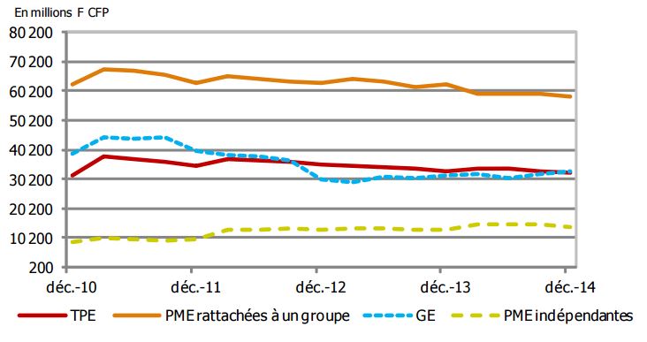 Évolution des crédits mobilisés par taille d’entreprises