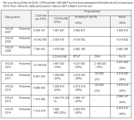 Compte rendu du conseil municipal de Faa'a du 21 avril