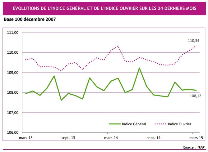 Inflation : nourriture en hausse, essence en baisse
