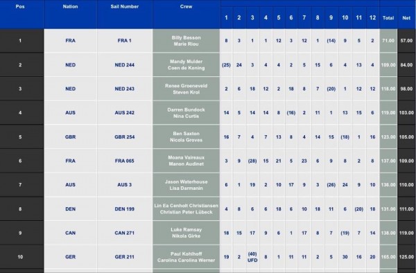 Voile : Billy Besson et Marie Riou remportent la coupe du monde de voile