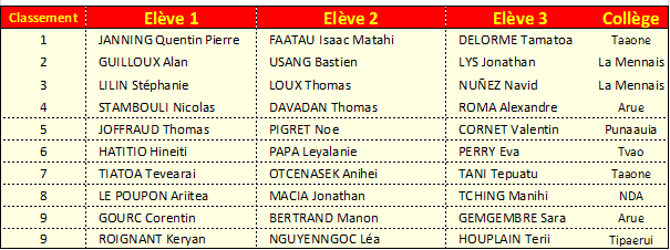 Concours scientifique : 30 collégiens vont s'affronter mercredi prochain