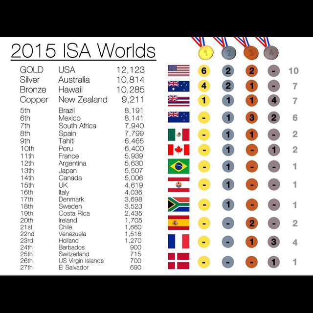 SUP – Championnats du monde ISA : Une belle 9e place pour Tahiti.