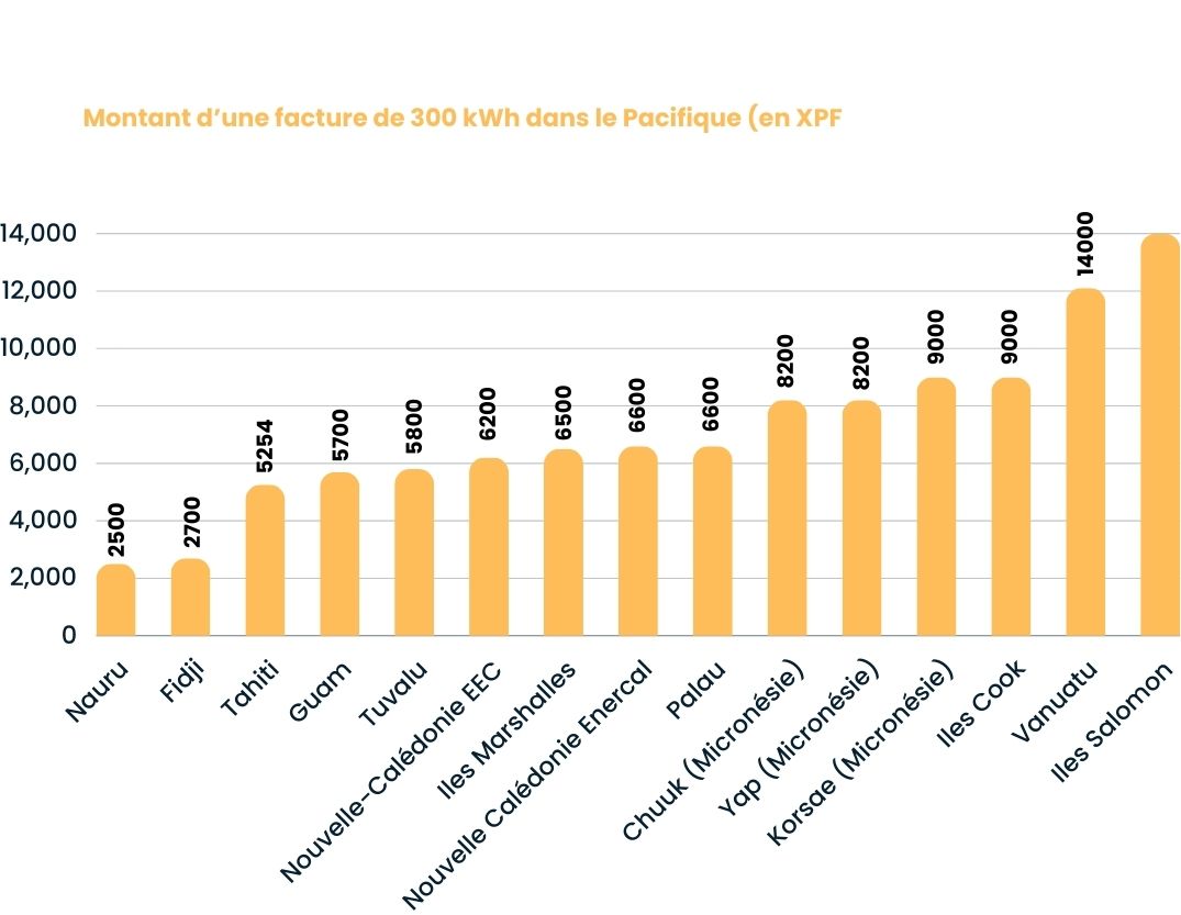 Prix de l'électricité dans le Pacifique. Pour un montant d'une facture de 200 Kwhn en francs pacifique. Source : Pacific Power Association.