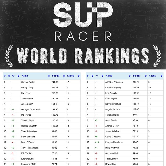 Sup racing – Championnat du Monde : Georges Cronsteadt, inarrêtable, est 6e au rang mondial actuellement.