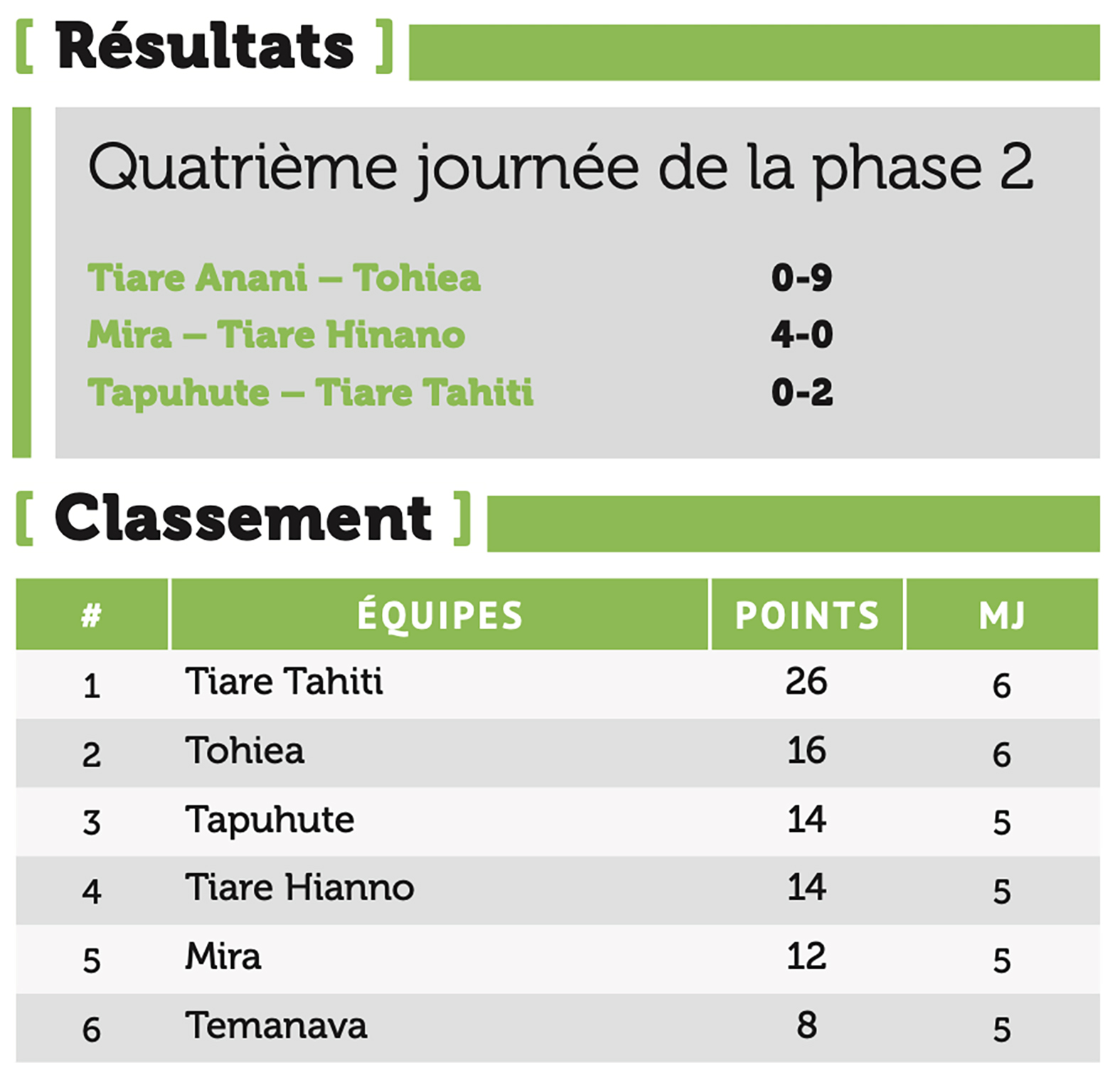 ​Tiare Tahiti en passe de doubler son titre de champion de Moorea