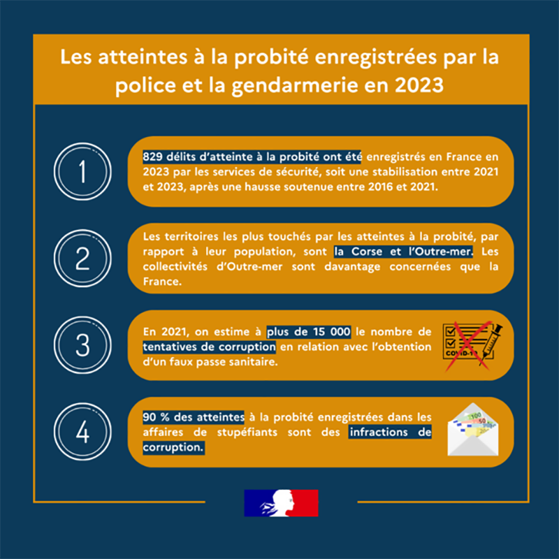 Les atteintes à la probité toujours nombreuses