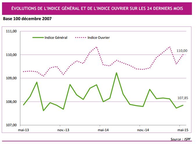 Les prix restent totalement atones en mai