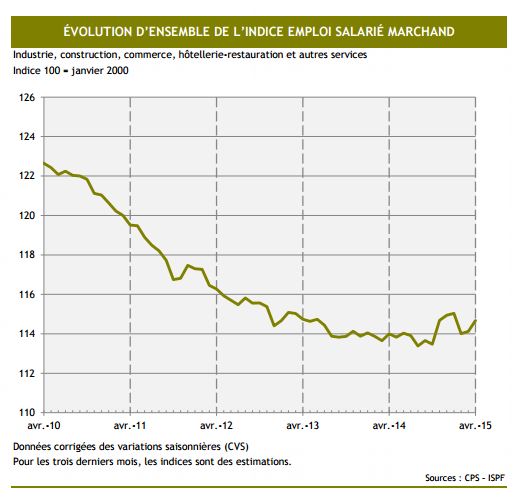 Sursaut de l'emploi en avril