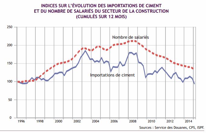 Sursaut de l'emploi en avril