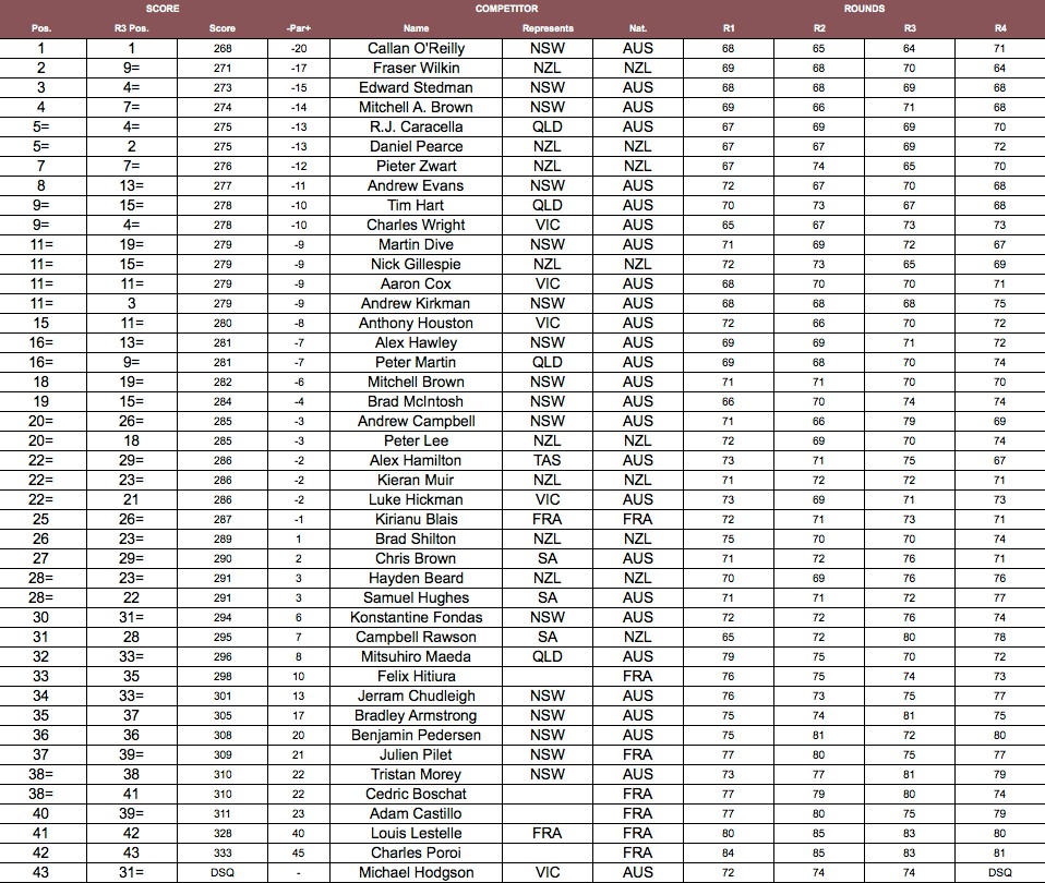Tahiti Golf Open 2015 – C’est l’Australien Callan O’Reilly qui s’impose.