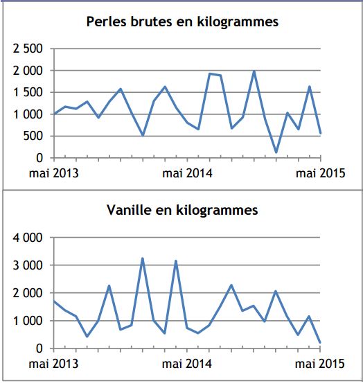 Les exportations de perle et de vanille sont à la peine