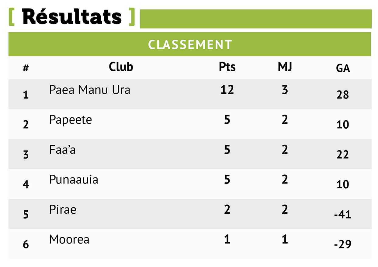 Paea Manu Ura enchaîne les succès