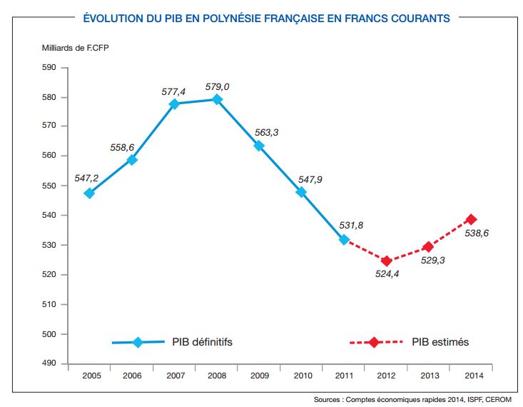 Le PIB de la Polynésie depuis 2005, en francs courants. Si on retire les effets de l'inflation, la reprise n'a commencé qu'en 2014.