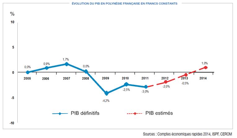 L'évolution du PIB depuis 2005, en francs constants
