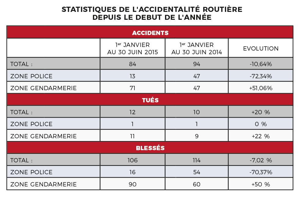 20% de morts en plus sur les routes en juin