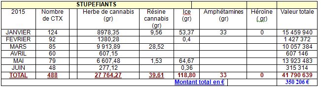 La douane saisit 1,5 kg d'ice sur le port de Papeete