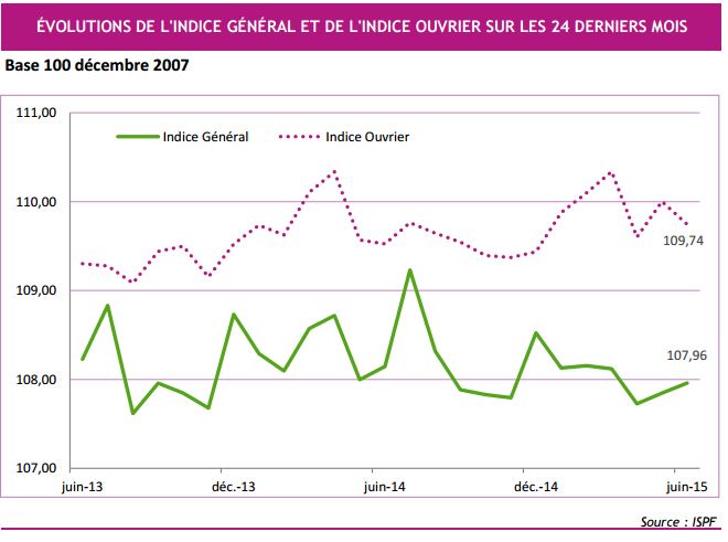 Inflation : pas de mouvement sur les prix en juin