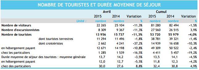 Tourisme : Baisse de fréquentation de 11,3% en avril