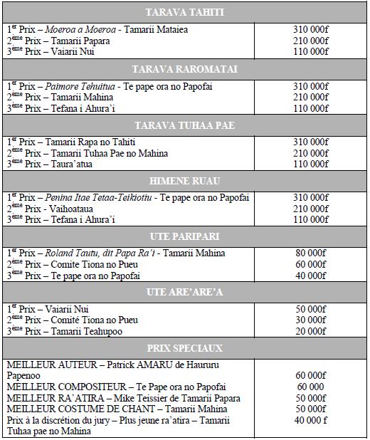 Palmares Heiva I tahiti 2015: 1er prix en danse traditionnelle attribué à Temaeva