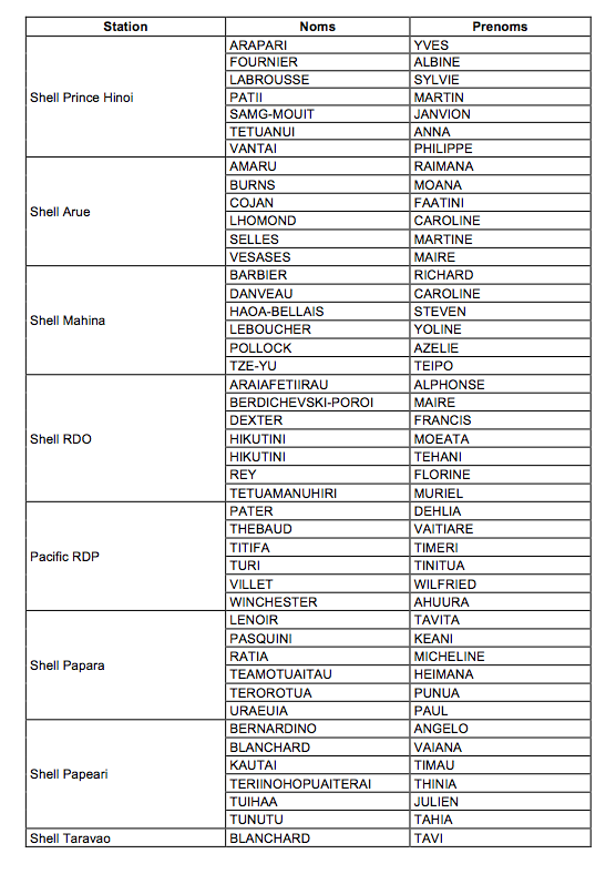 Grand Jeu Shell et Pacific  « Gagnez  4 Véhicules+ 3 Millions de carburant », les gagnants de juillet