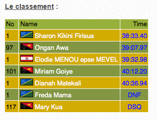 PNG 2015 « Athlétisme » : Elodie Menou, Gwoelani Patu et Loïc Mevel en bronze